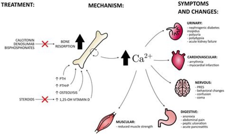 What drug could be given to treat anemia due to malignancy
