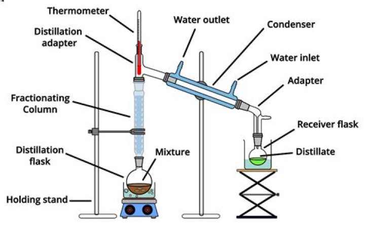 What equipment is needed for boiling