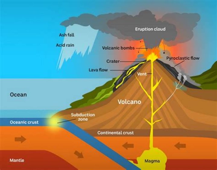 What factors cause shield volcanoes to erupt