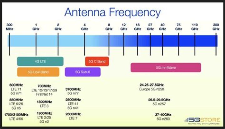 What frequency is UMTS