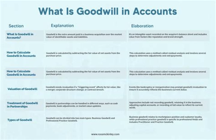 What goodwill means