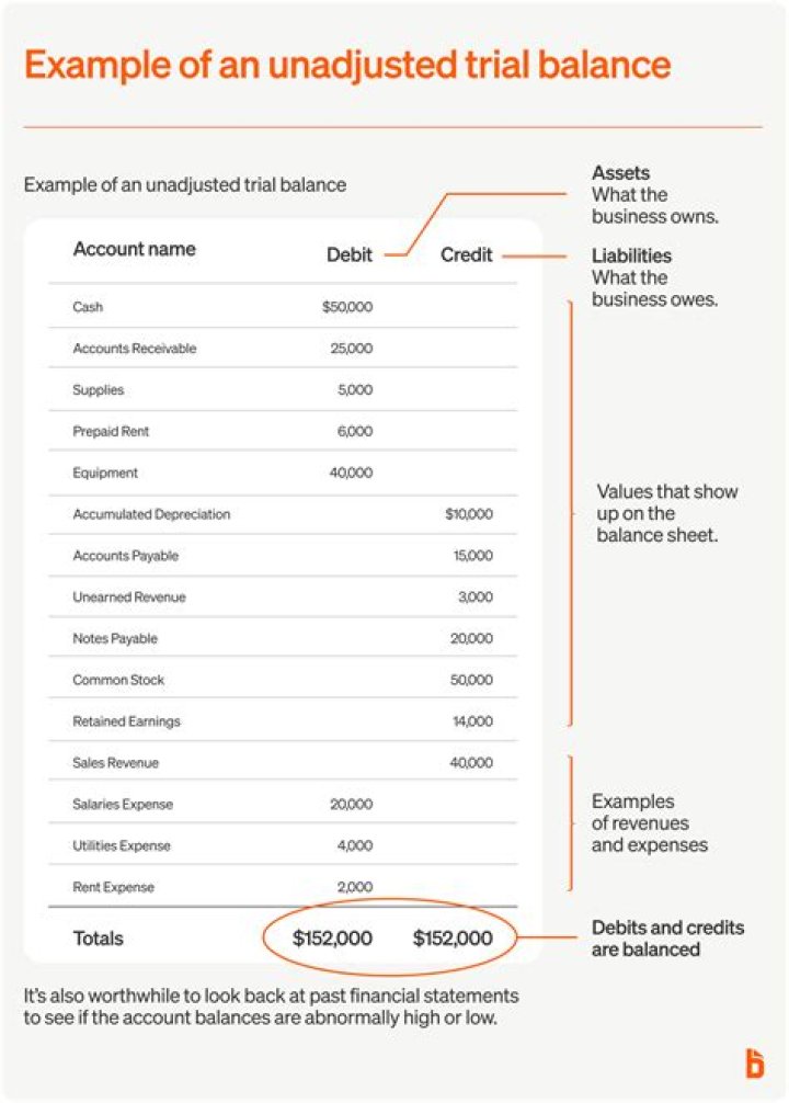What happens if a trial balance doesnt balance