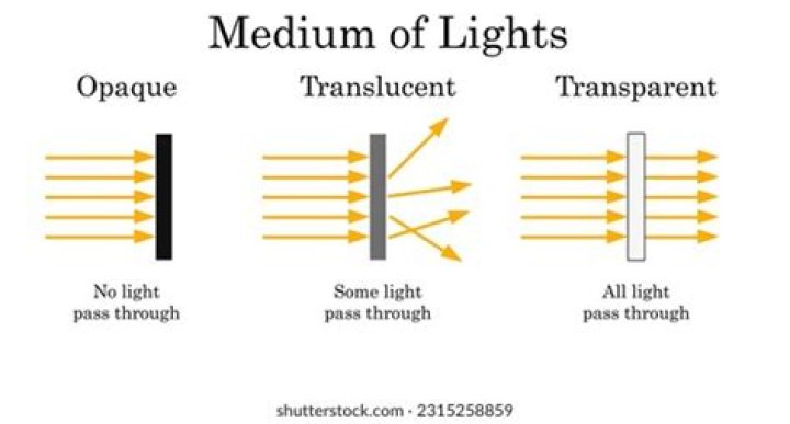 What happens when light energy passes straight through an object