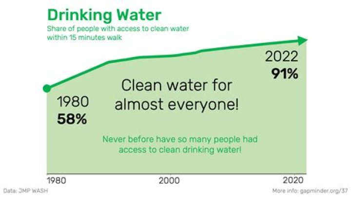What happens when people have access to clean water?