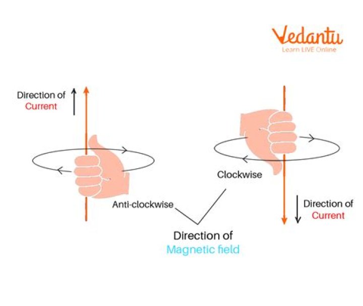 What happens when you put your left hand in the direction of the current?