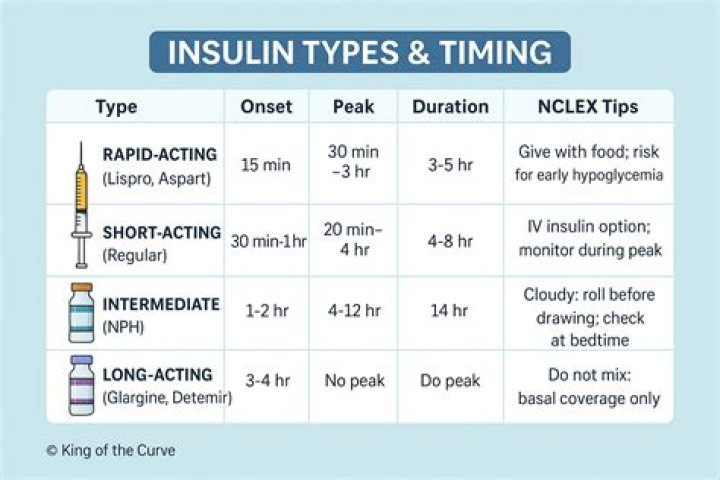 What insulin has no peak