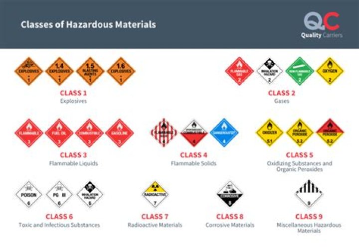 What is a Class 1 Division 1.1 hazardous material