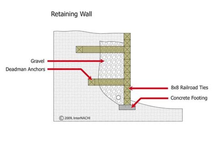 What is a Deadman retaining wall
