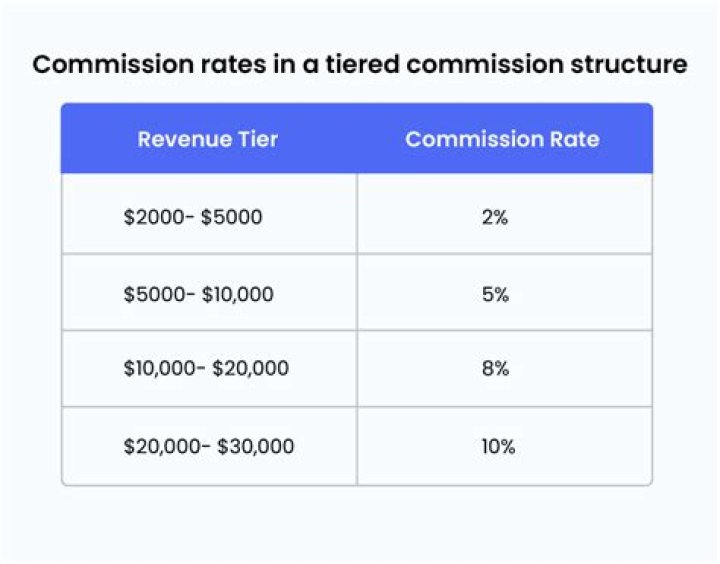 What is a full commission compensation structure