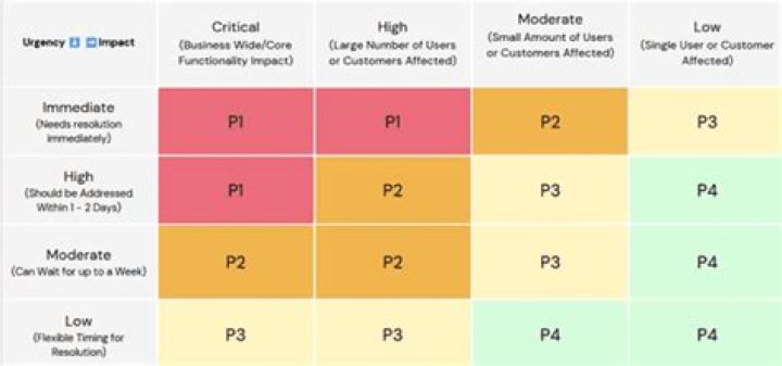 What is a p1 incident