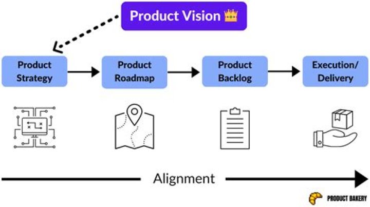What is a product vision in Agile