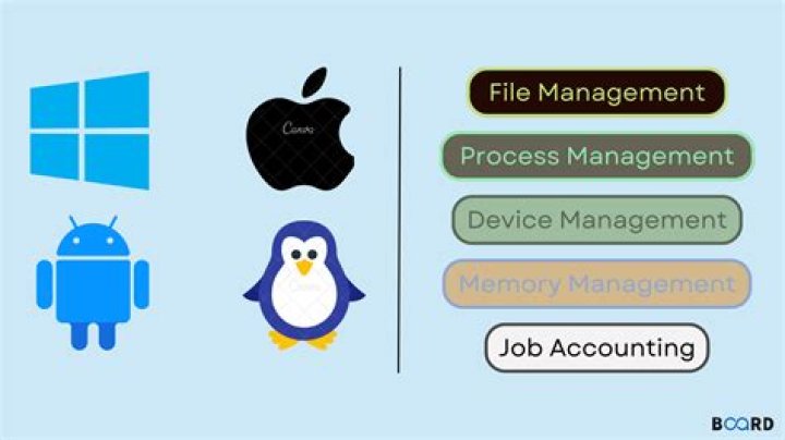 What is application management in operating system