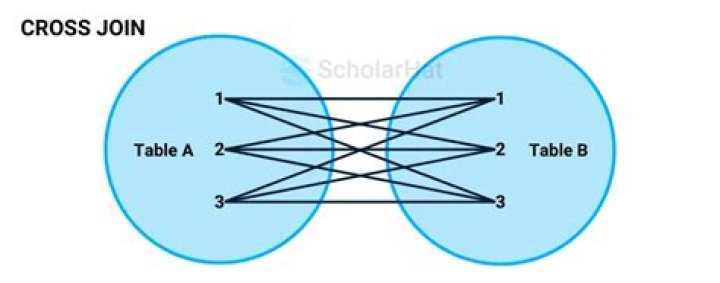 What is cross join Unnest