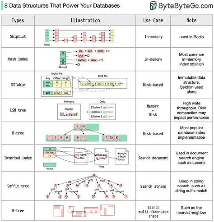What is data item in data structure