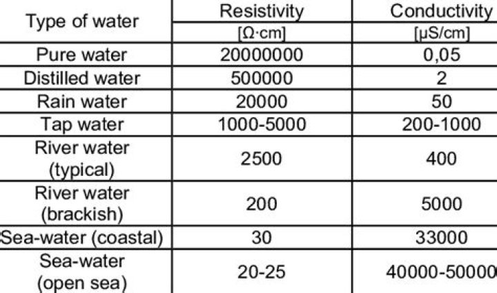 What is DI water resistivity