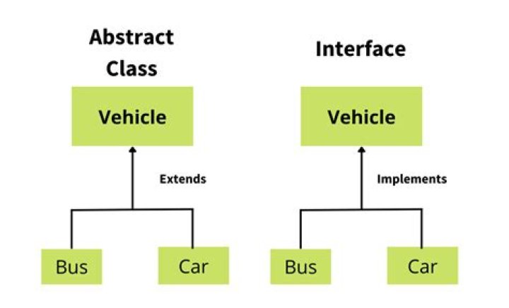 What is difference between interface and abstract class