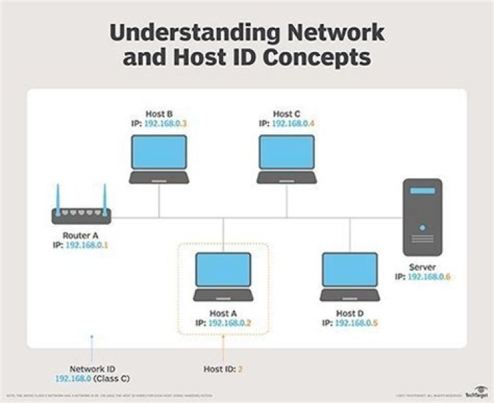 What is difference between network ID and host ID
