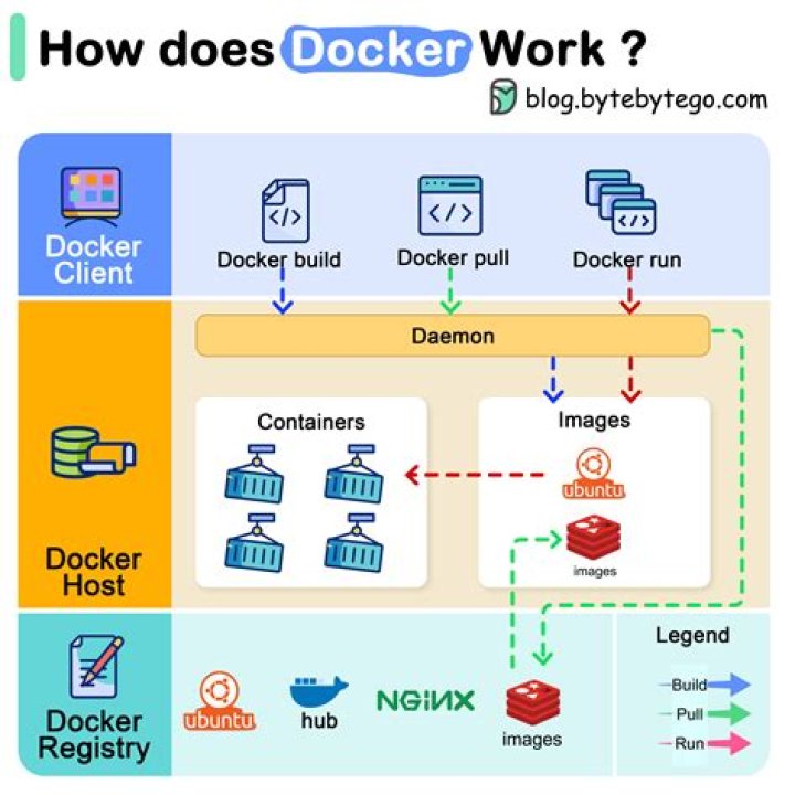 What is Docker worth