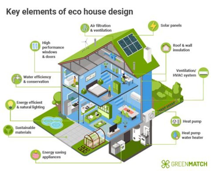 What is environmentally sustainable design