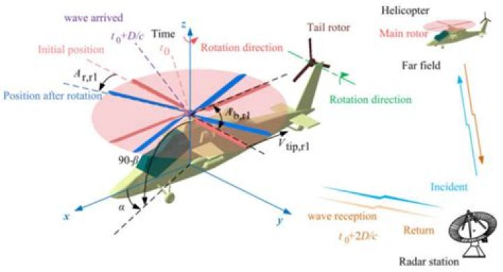 What is Helicopter Blade tracking