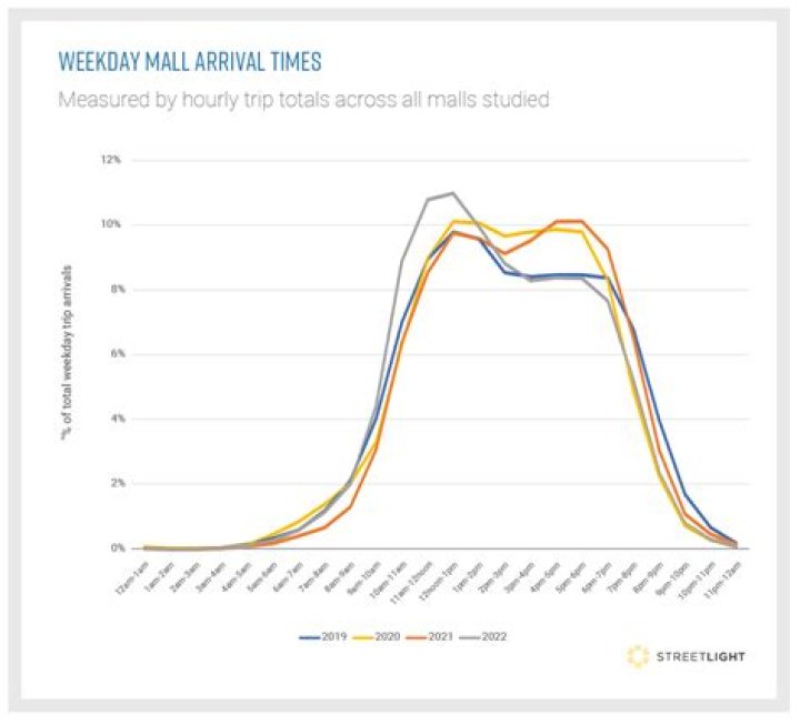 What is mall traffic?