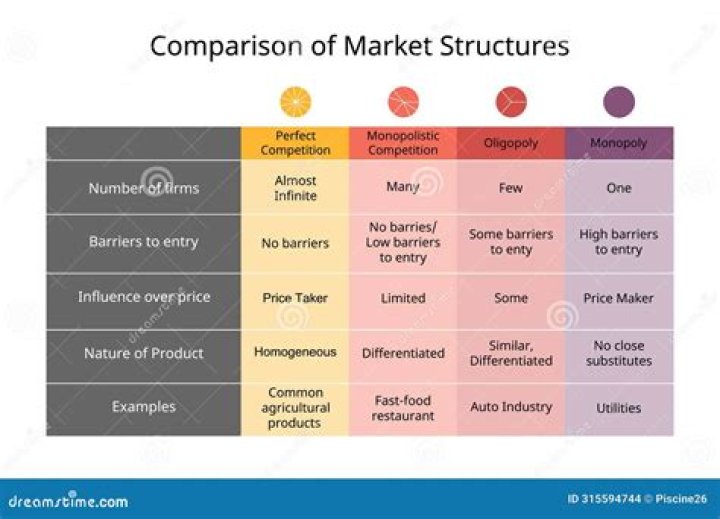 What is market and type of market