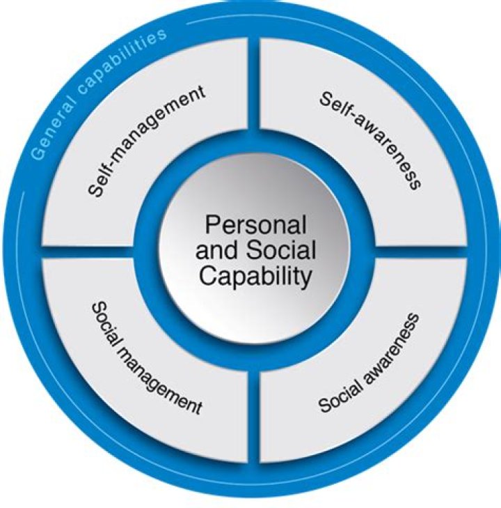 What is personal and social capability