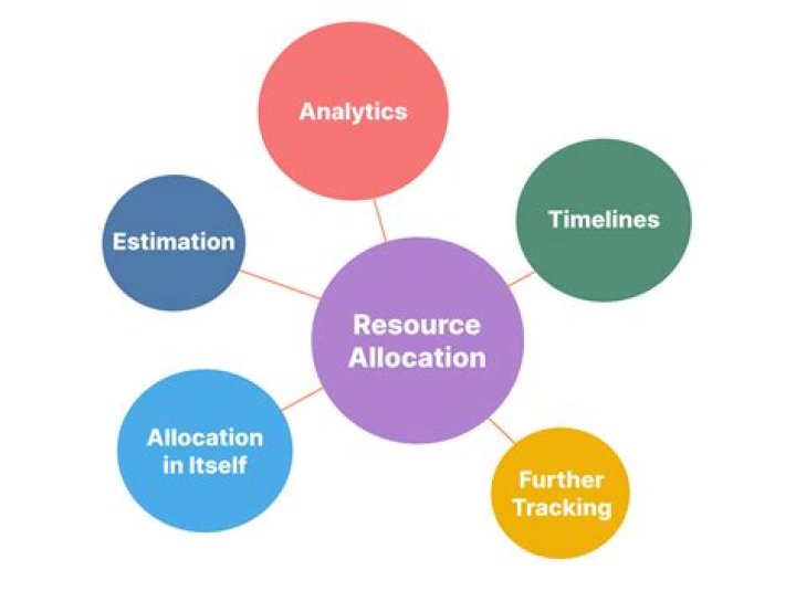 What is process allocation