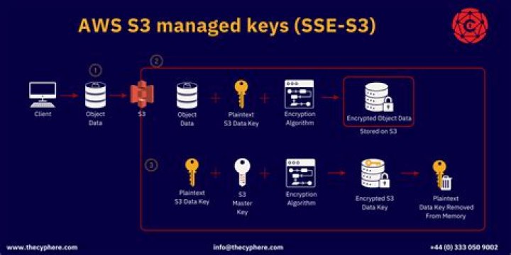 What is s3 Server Side Encryption