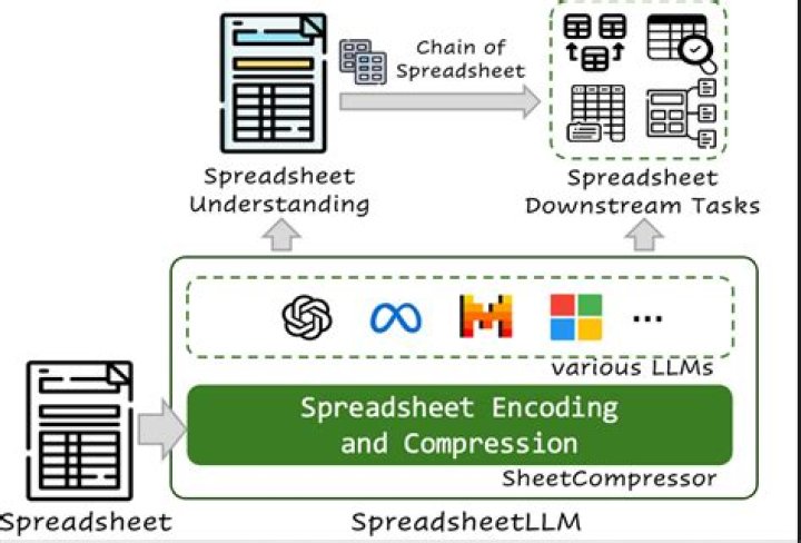 What is spreadsheet processing