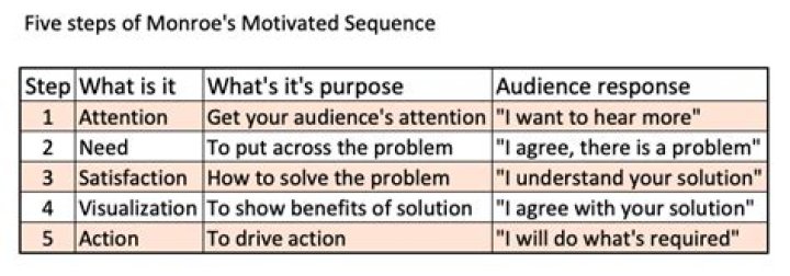 What is the 5 step motivated sequence