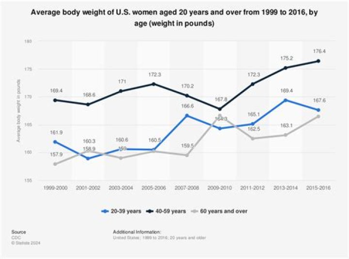 What is the average height and weight for an American woman