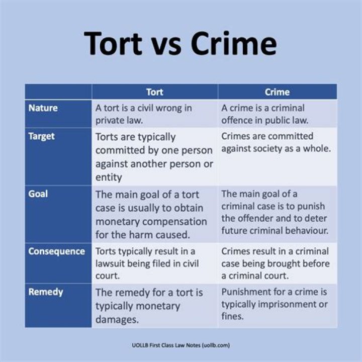 What is the difference between a crime and a tort quizlet