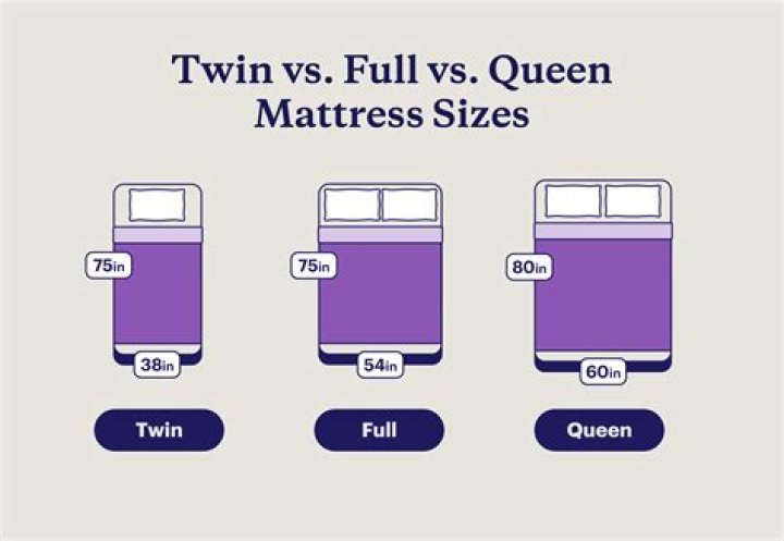 What is the difference between a full and twin bed
