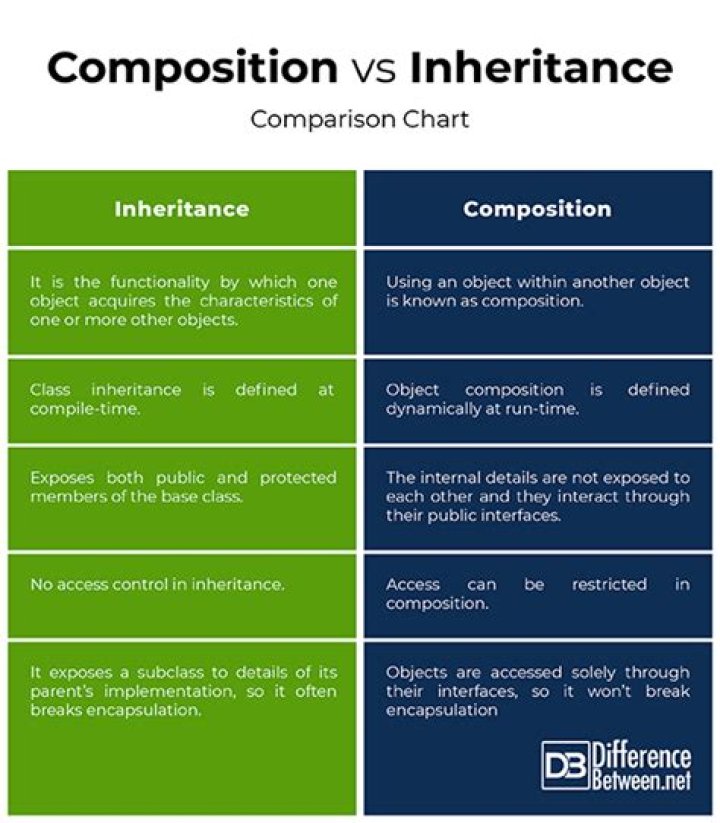 What is the difference between composition and inheritance