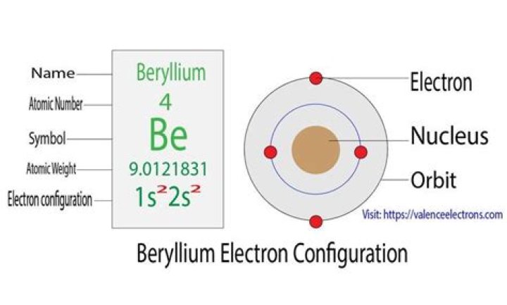 What is the electron configuration of beryllium in each product