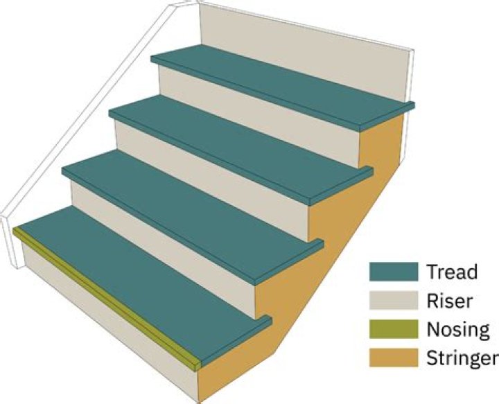 What is the front of a stair tread called?