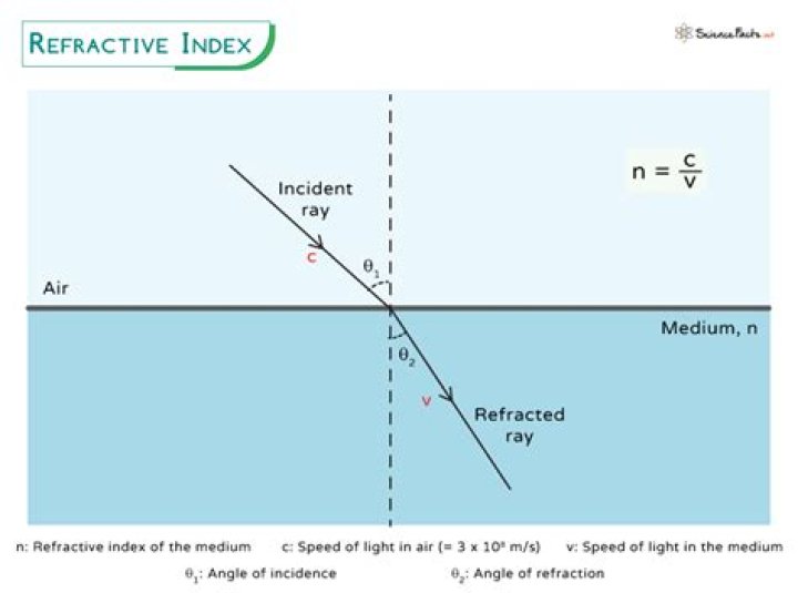 What is the index of refraction of oil