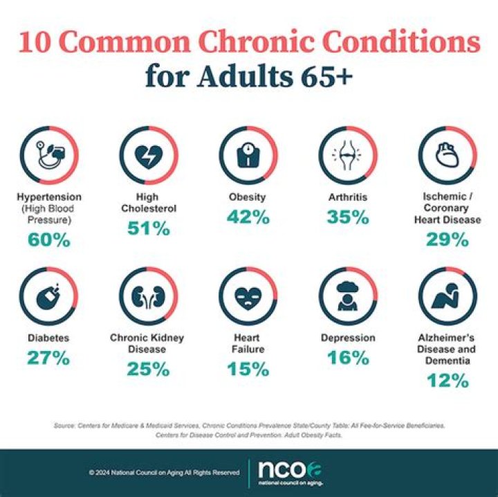 What is the most common chronic condition among people age 65 and over