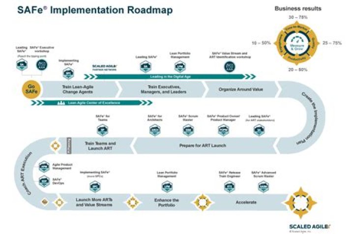 What is the SAFe implementation roadmap based on