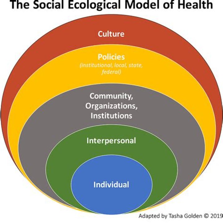 What Is The Social Ecological Model Public Health