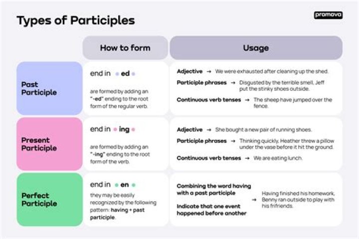 What is the use of participle