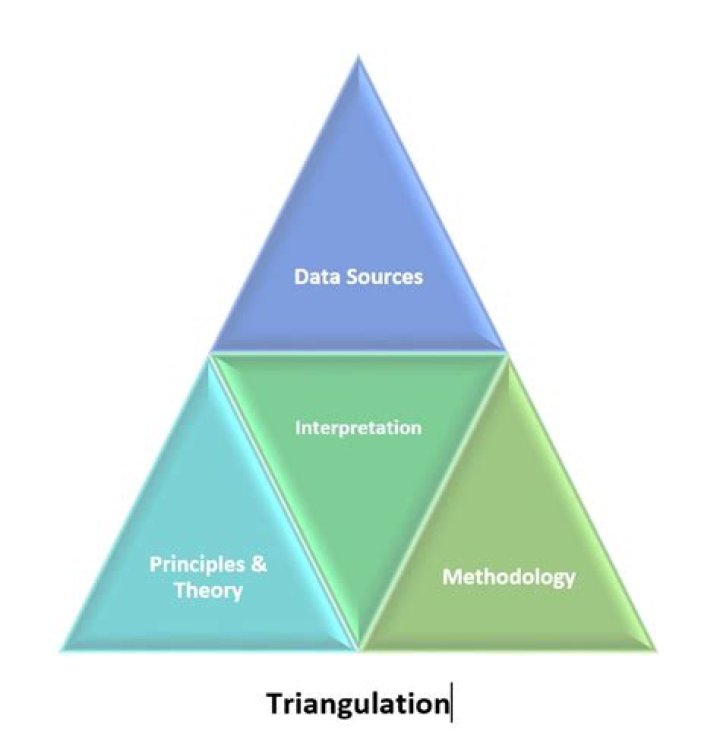 What is triangulation in research examples