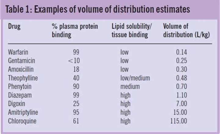 What is volume of distribution of a drug