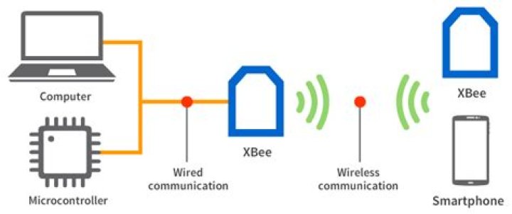 What is XBee communication