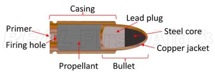 What kind of bullet is in a Keystone RV?