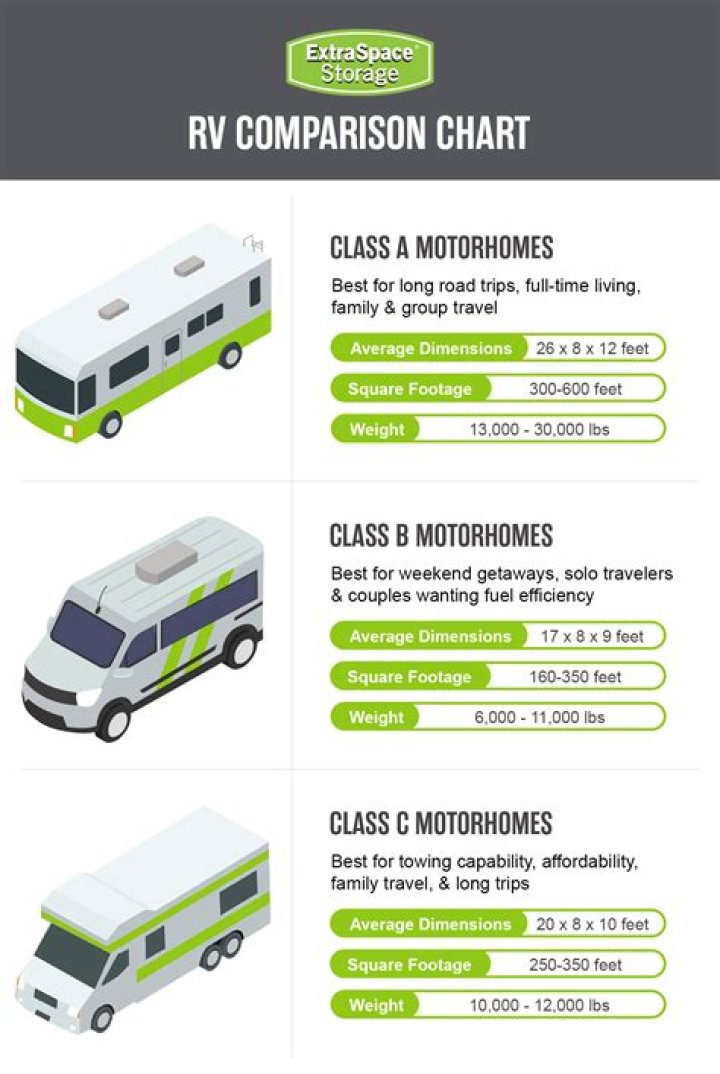 What kind of motorhome is a Class C?