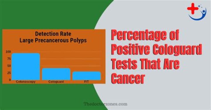 What percentage of positive cologuard tests are cancer