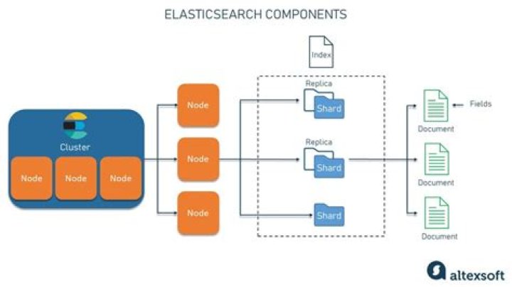 What port does AWS Elasticsearch use