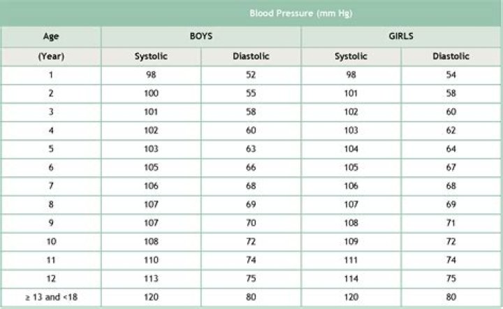 What should a 6 year olds blood pressure be